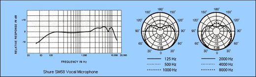 Další obrázek zboží Mikrofon Shure SM58-SE - Mikrofony Další obrázek zboží Mikrofon Shure SM58-SE - Mikrofony